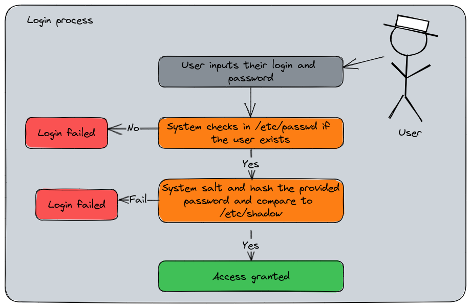 The login process steps.